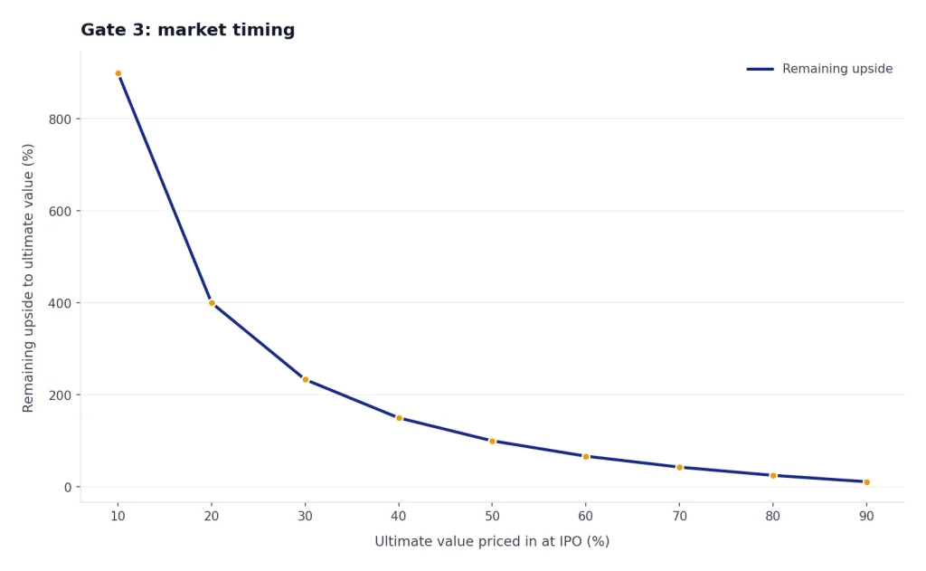Gate 3: Market Timing Line chart: Remaining upside falls from 900% at 10% IPO pricing to 11% at 90%.