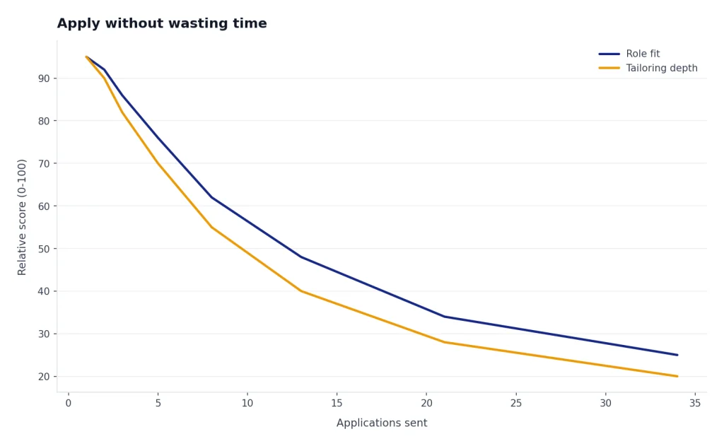 Apply Without Wasting Time Line chart: applications 1 to 34; role fit drops 95 to 25 and tailoring depth drops 95 to 20.