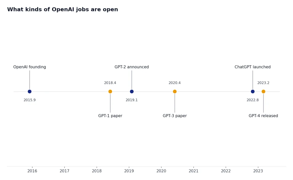 What Kinds Of OpenAI Jobs Are Open Timeline with 6 dots from 2015-12 to 2023-03: OpenAI founding, GPT-1, GPT-2, GPT-3, ChatGPT, GPT-4.