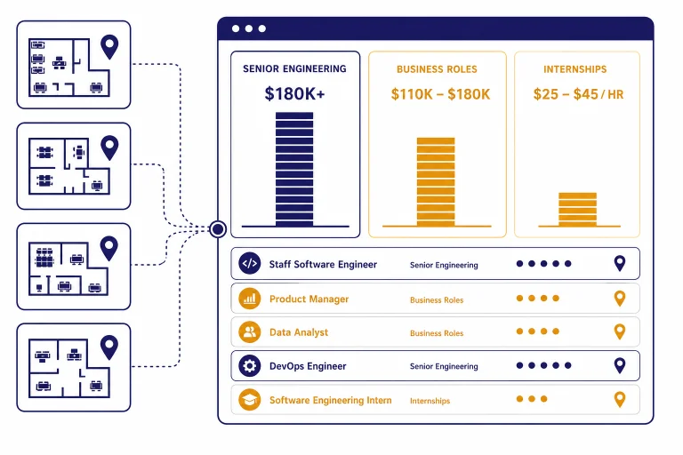 Hiring dashboard with salary band columns, stacked role cards, and linked office-location nodes