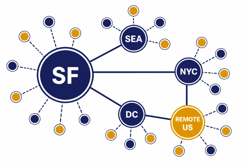 Hiring Location Network Connected hiring-location nodes labeled SF, SEA, NYC, DC, and REMOTE US, with smaller outer office nodes