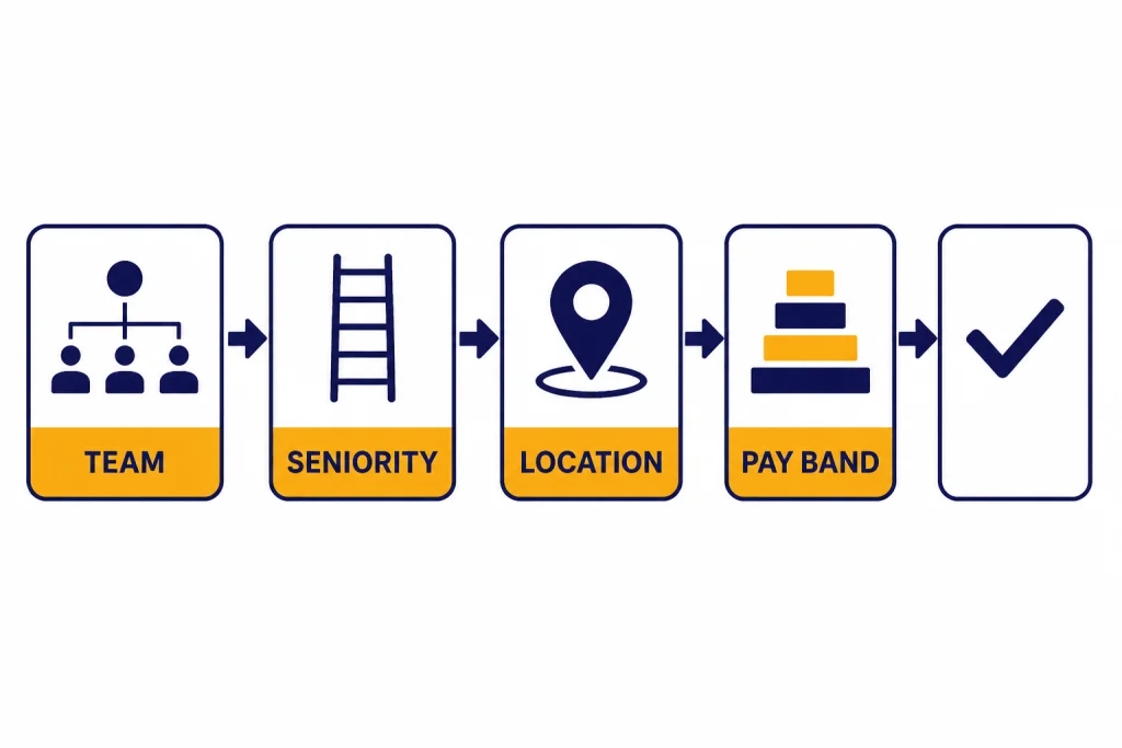 How to Read a Posting Four-step screening flow labeled TEAM, SENIORITY, LOCATION, and PAY BAND leading to a final check box