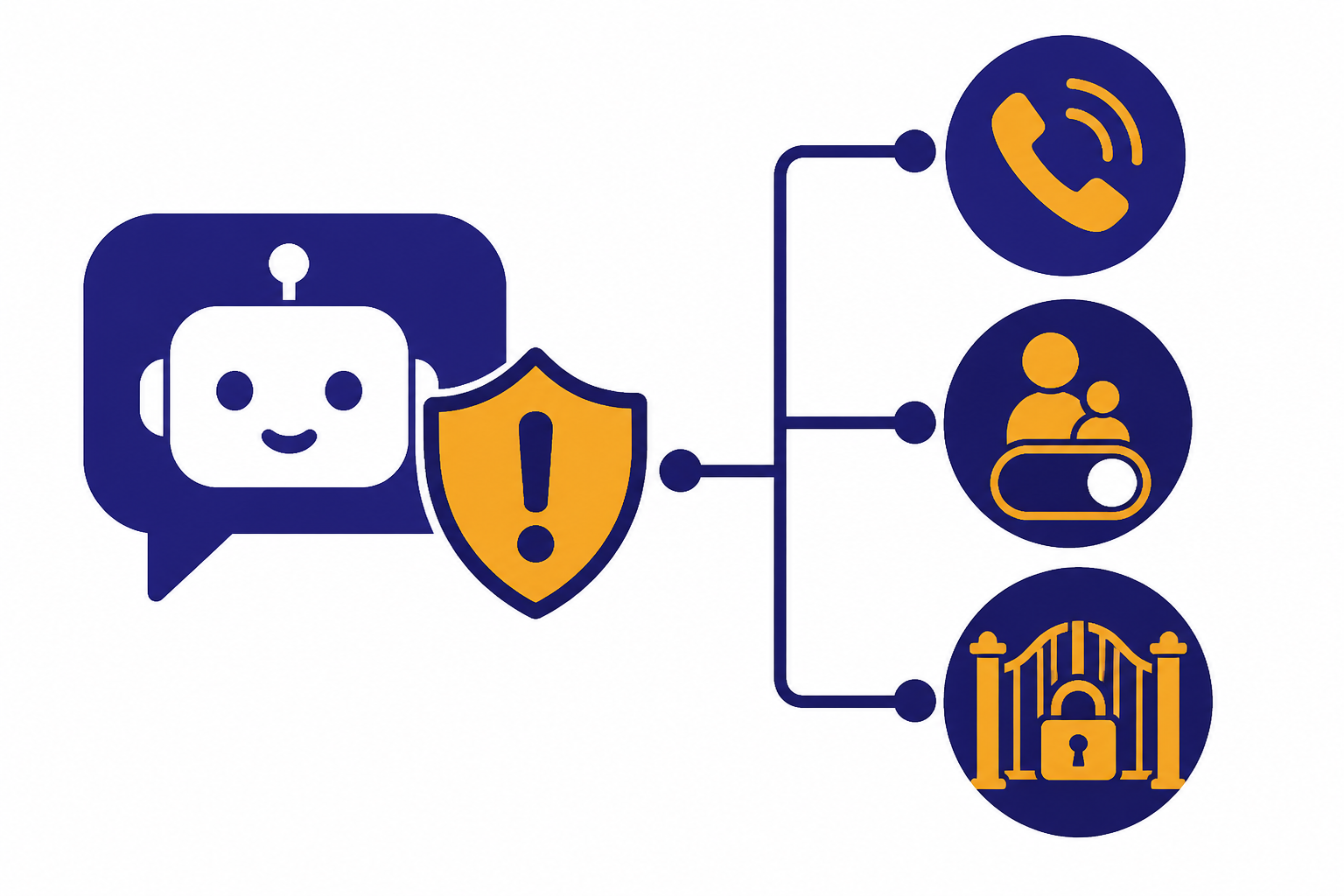 Chat bubble and warning shield connected to support, guardian control, and safety gate icons.