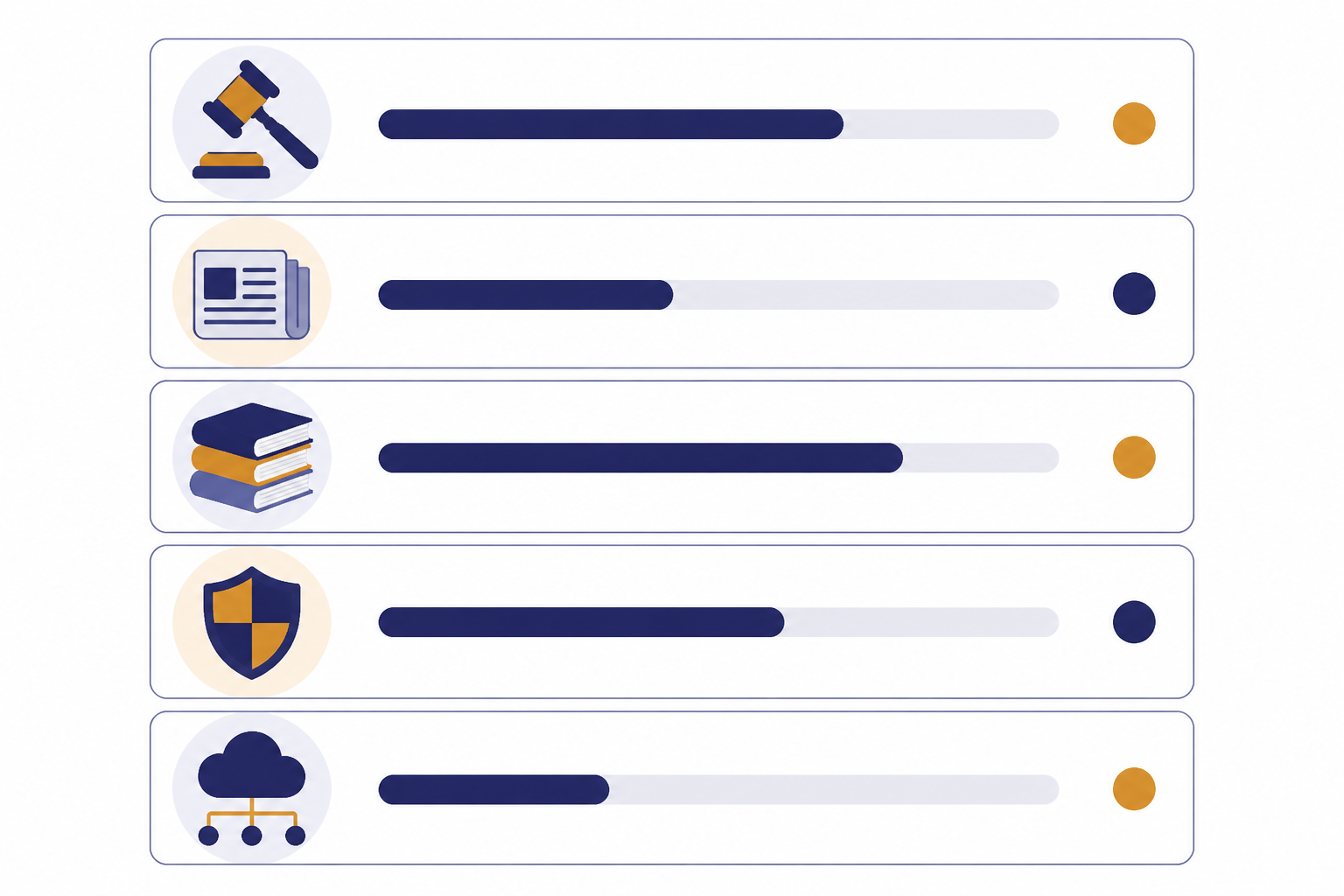 Five Lawsuit Categories Five stacked status cards with gavel, newspaper, book, shield, and cloud icons.