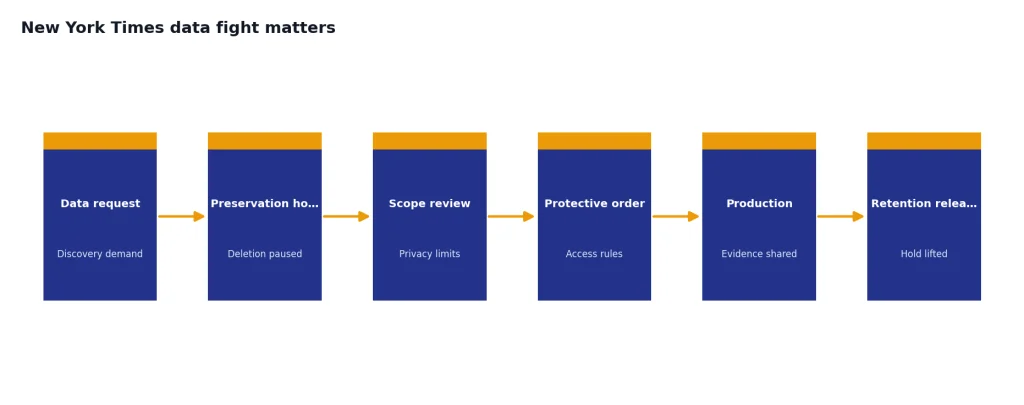 Process with stages Data request, Preservation hold, Scope review, Protective order, Production, Retention release.