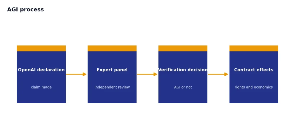 AGI Process Process: OpenAI declaration, Expert panel, Verification decision, Contract effects.