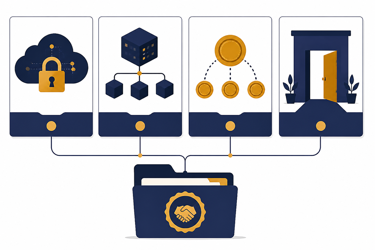 Four status cards around one agreement folder: locked cloud, branching compute, coins, and enterprise doorway.
