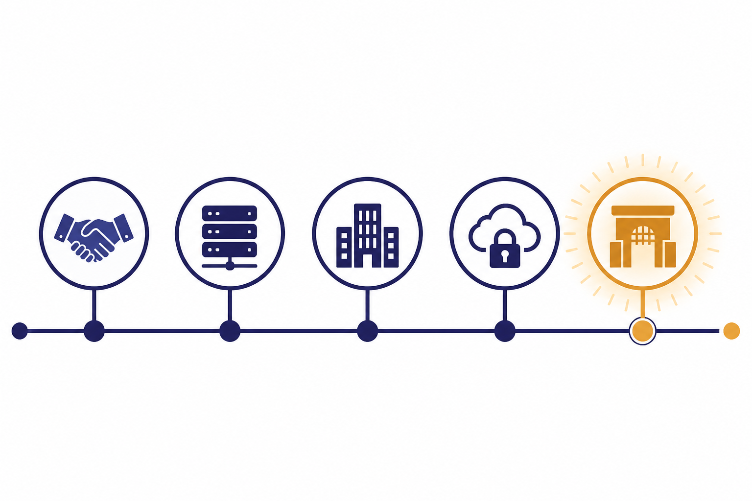 Five-node timeline with handshake, server stack, corporate building, cloud lock, and enterprise gateway icons.