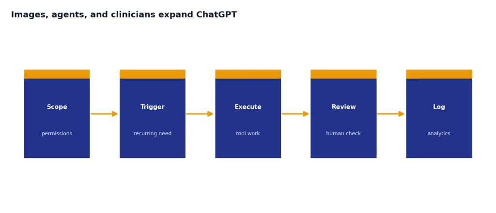 Process with Scope, Trigger, Execute, Review, Log stages for shared agent automation.