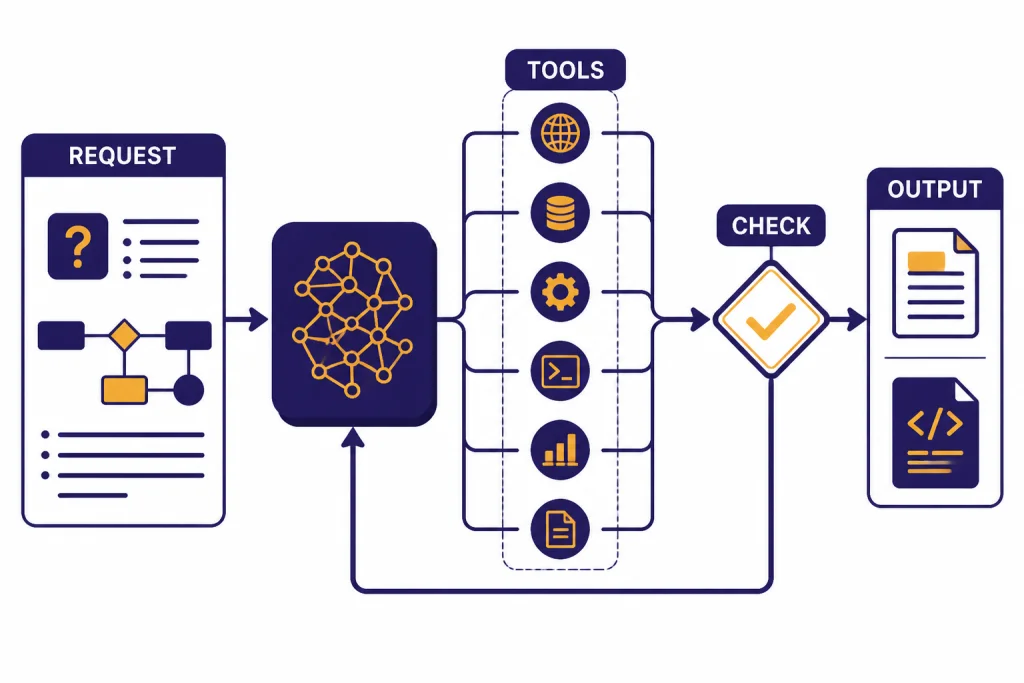 Flow diagram labeled REQUEST, TOOLS, CHECK, and OUTPUT ending in a document and code file.