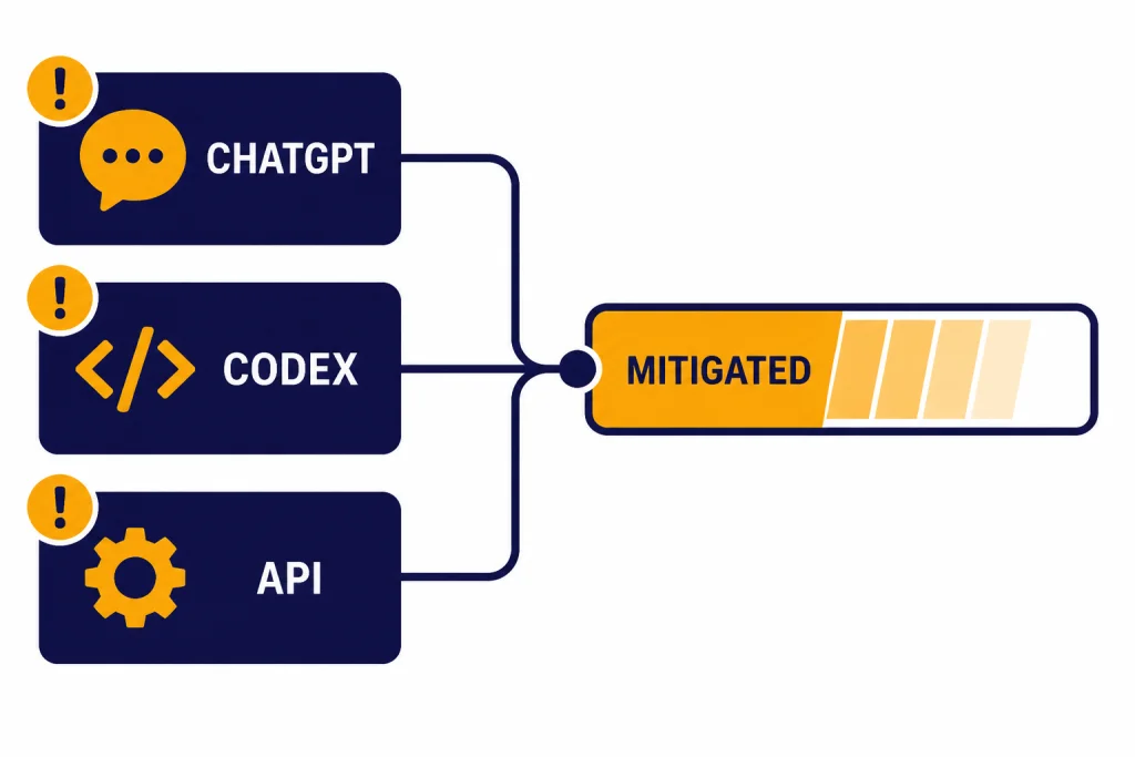 OpenAI Outage Board Status board with service tiles labeled CHATGPT, CODEX, and API feeding into a MITIGATED progress bar.