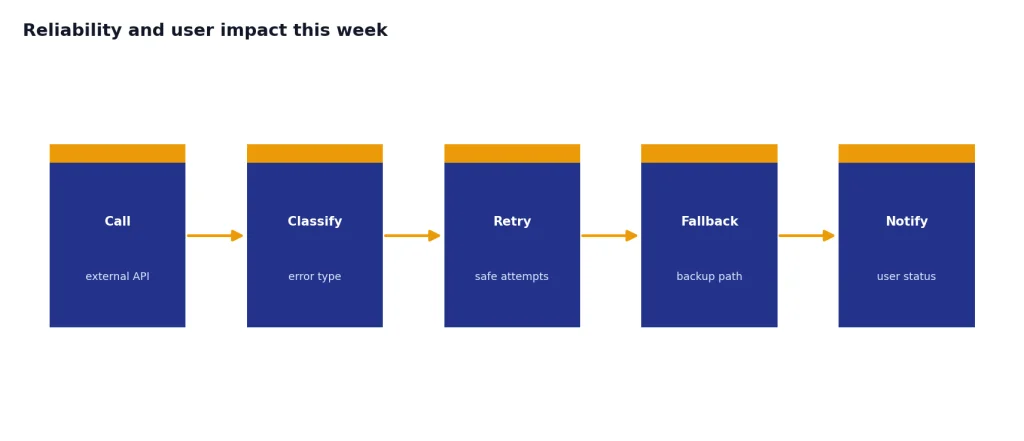 Process with Call, Classify, Retry, Fallback, Notify stages for resilient platform dependency handling.