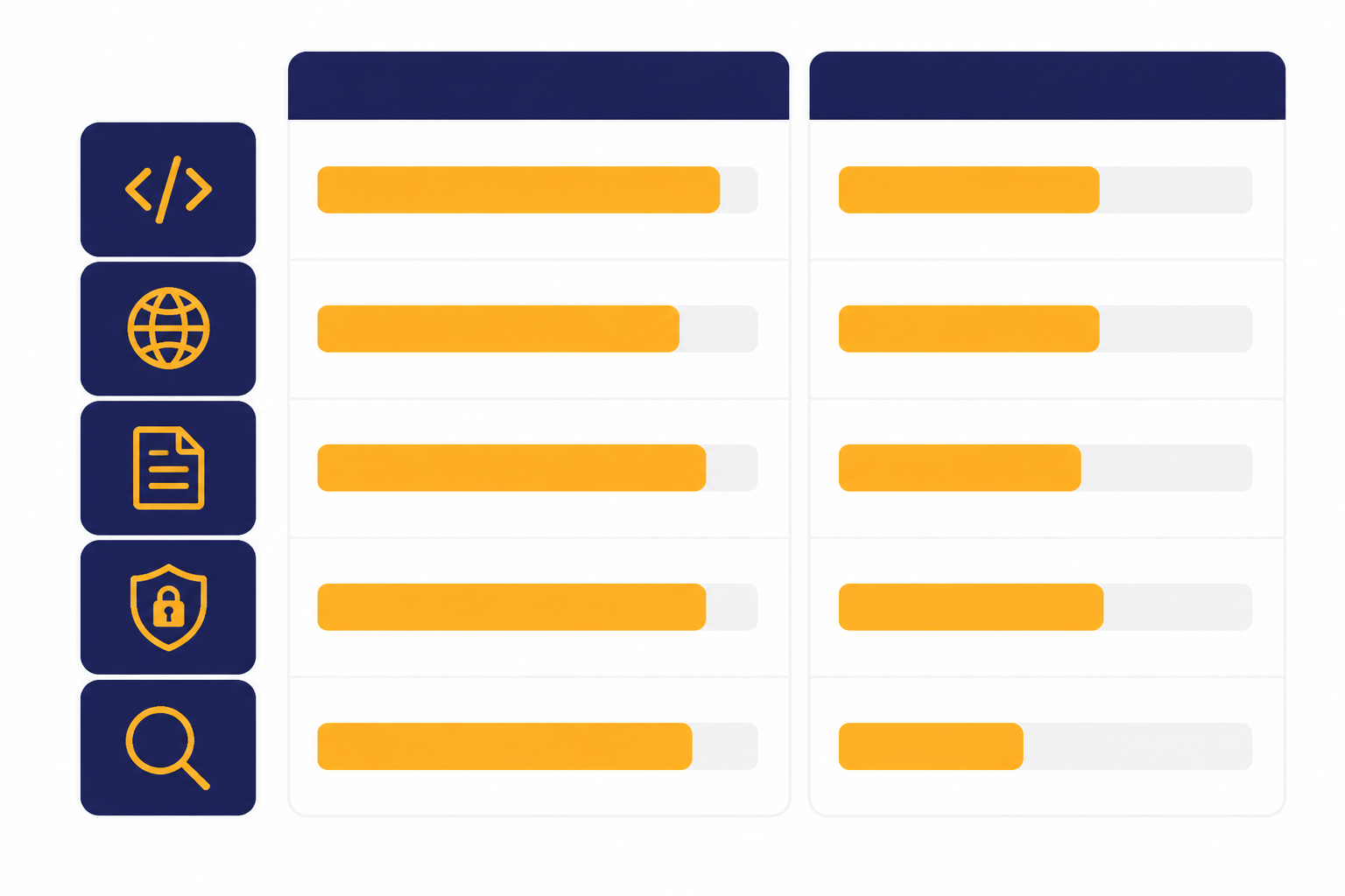 Two-column benchmark dashboard with five rows of amber bars and small tool icons.