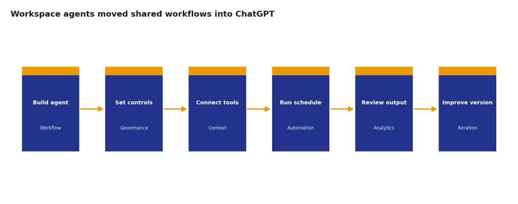 Process with stages Build agent, Set controls, Connect tools, Run schedule, Review output, Improve version.
