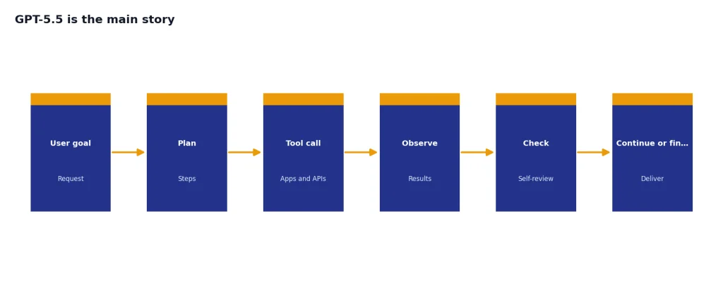 GPT-5.5 Is The Main Story Process with stages User goal, Plan, Tool call, Observe, Check, Continue or finish.