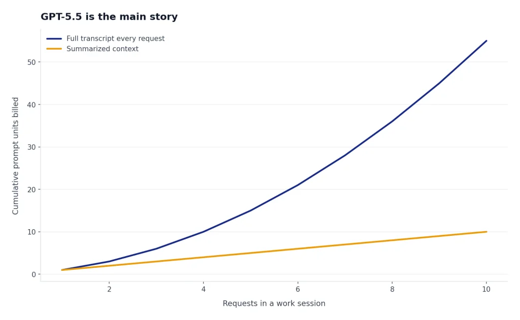 GPT-5.5 Is The Main Story Line chart: full transcript rises 1 to 55 units over 10 requests; summarized context rises 1 to 10.