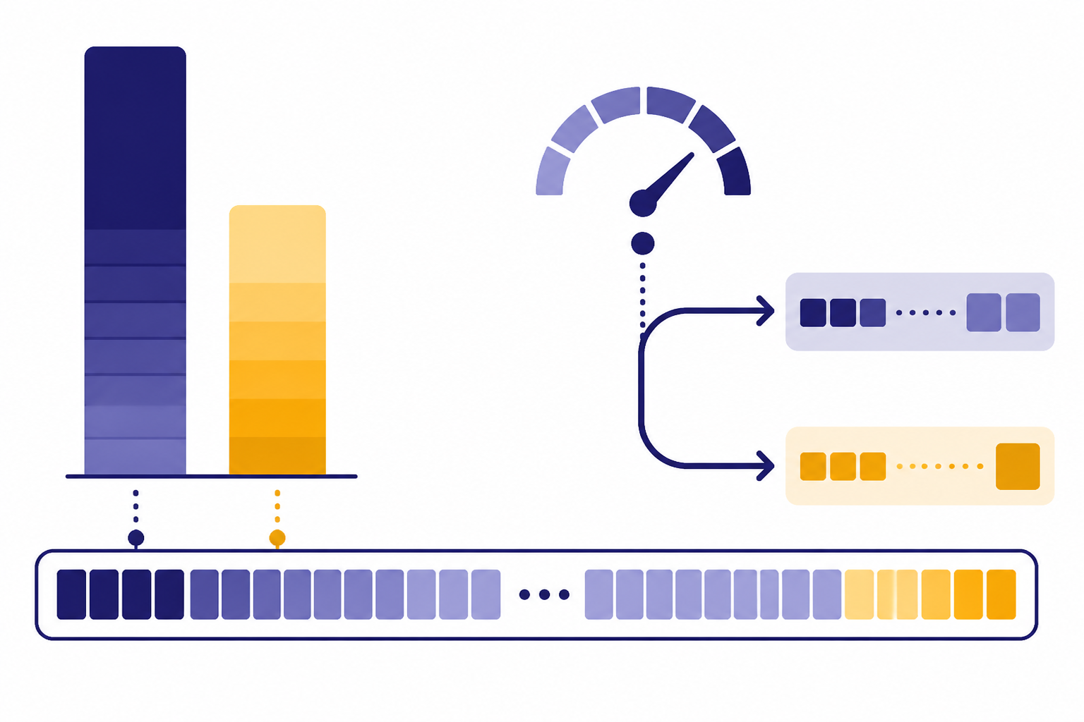 GPT-5.5 API Tradeoffs Developer diagram with two token cost bars, one long context bar, a speed gauge, and a split processing path.