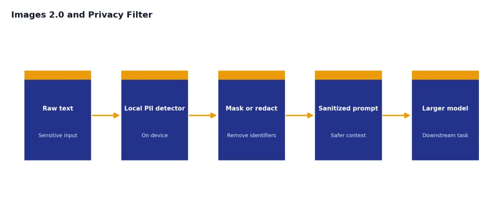Images 2.0 And Privacy Filter Process with stages Raw text, Local PII detector, Mask or redact, Sanitized prompt, Larger model.