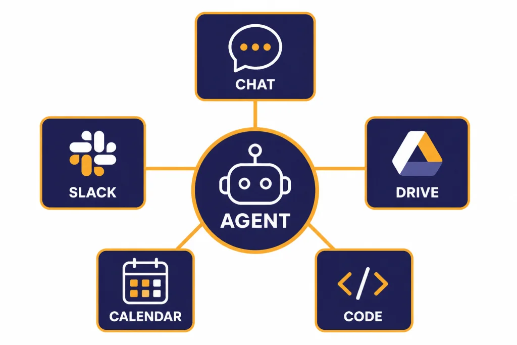 Workspace Agent Connections Hub-and-spoke diagram labeled AGENT connected to CHAT, SLACK, DRIVE, CALENDAR, and CODE tiles.