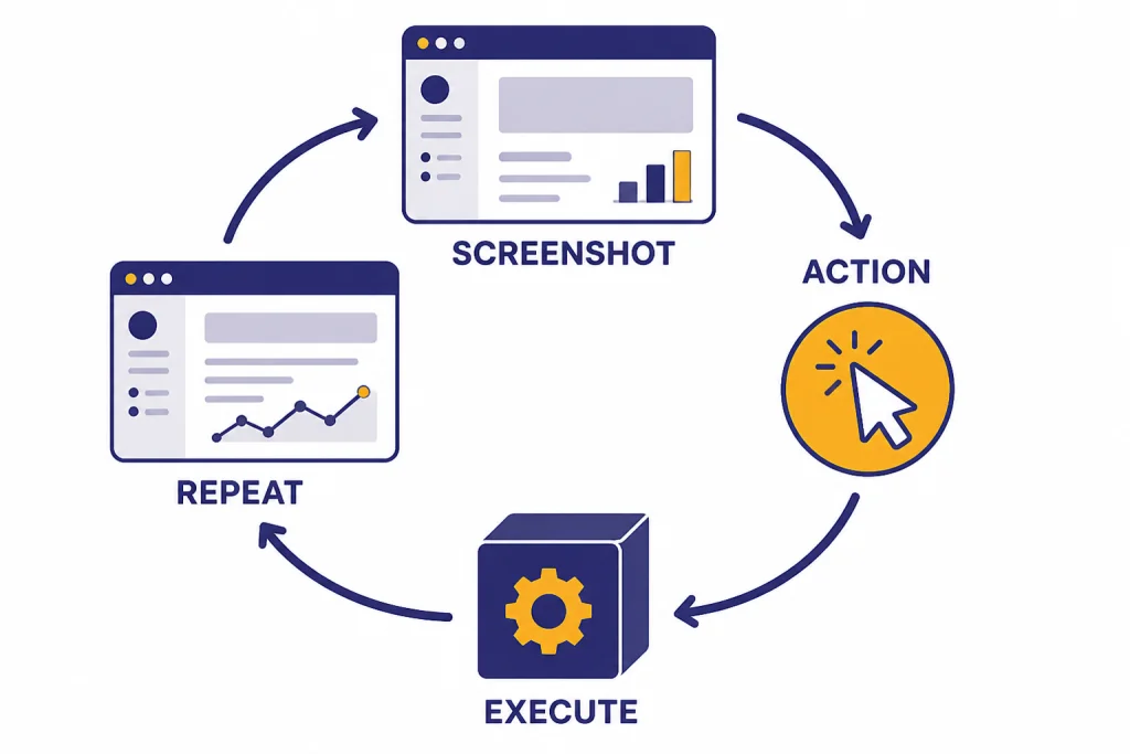 Circular loop labeled SCREENSHOT, ACTION, EXECUTE, and REPEAT around browser and cursor panels.