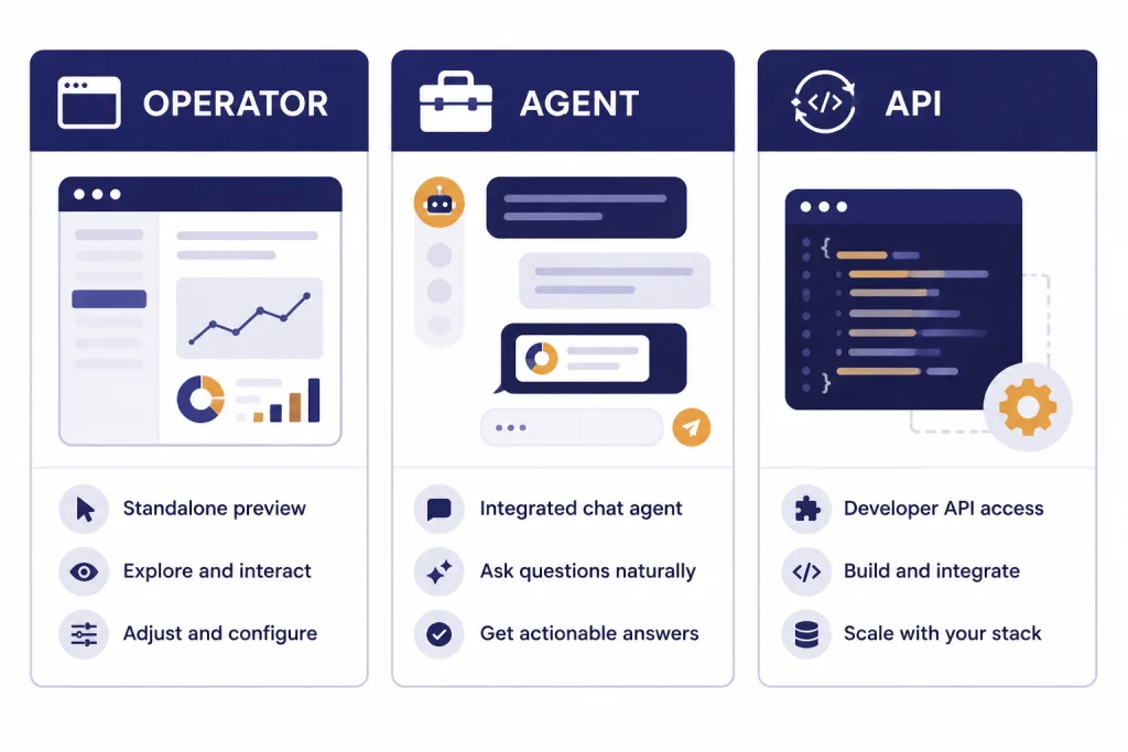 Operator Agent API Comparison Three comparison cards labeled OPERATOR, AGENT, and API with browser, toolbox, and code loop icons.