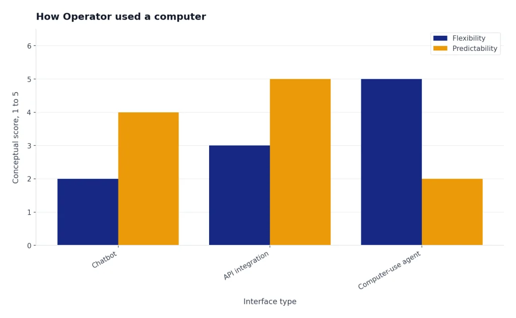 Grouped bars for Chatbot, API integration, Computer-use agent: flexibility 2,3,5 and predictability 4,5,2.