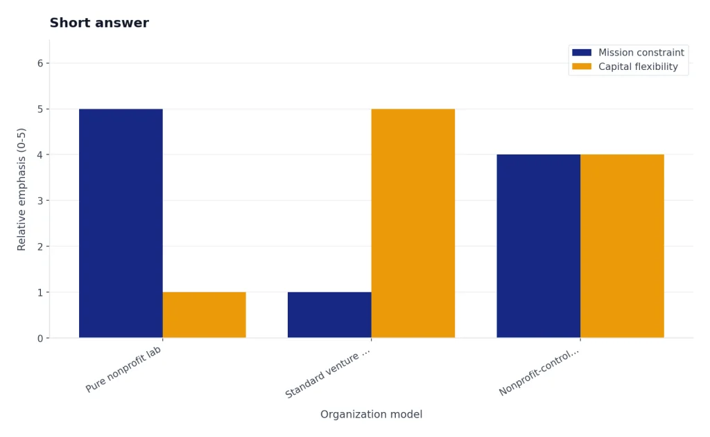 Grouped bars compare Pure nonprofit lab, Standard venture startup, Nonprofit-controlled PBC by mission and capital flexibility.