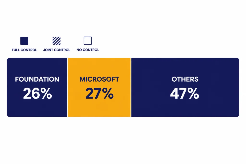 Published Equity Split Three ownership bars labeled FOUNDATION 26%, MICROSOFT 27%, and OTHERS 47%, with a control key above the first bar.