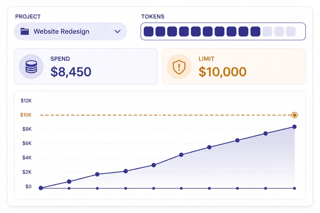 API Cost Controls Cost dashboard with labels PROJECT, TOKENS, SPEND, and LIMIT, showing spend below a limit marker.