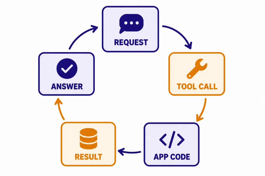 Circular five-box tool loop labeled REQUEST, TOOL CALL, APP CODE, RESULT, and ANSWER.