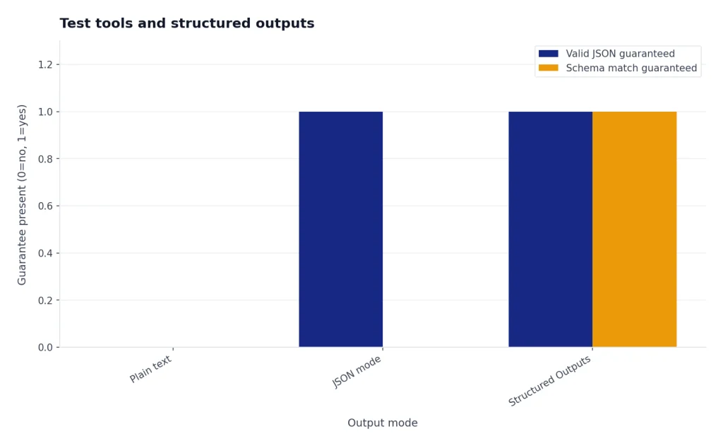 Grouped bars: Plain text 0/0, JSON mode 1/0, Structured Outputs 1/1 for JSON and schema guarantees.