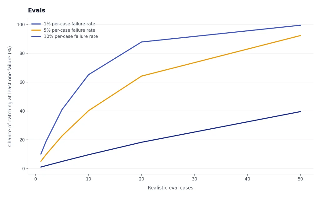Line chart: eval cases 1 to 50 raise failure detection for 1%, 5%, and 10% per-case failure rates.