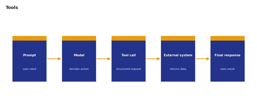 Process with stages Prompt, Model, Tool call, External system, Final response for tool use.