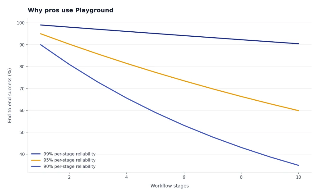 Line chart: 99%, 95%, and 90% per-stage reliability decline across 10 workflow stages.