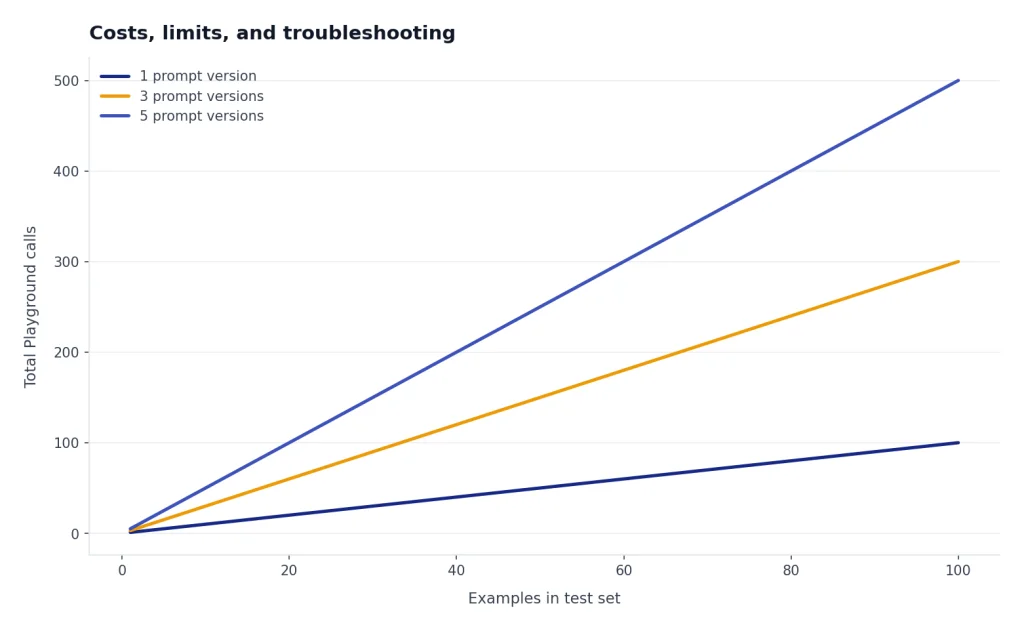 Line chart: total test calls scale linearly with examples; 5 prompt versions reaches 500 calls at 100 examples.