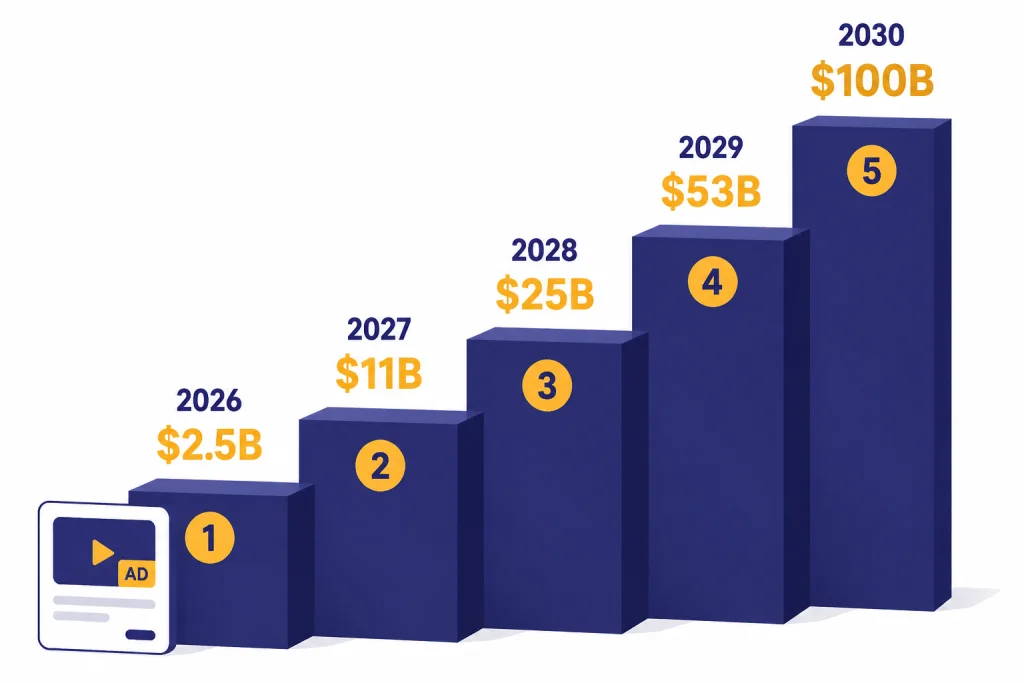 Ad Revenue Projection Five-step ad revenue staircase labeled 2026 $2.5B, 2027 $11B, 2028 $25B, 2029 $53B, 2030 $100B.