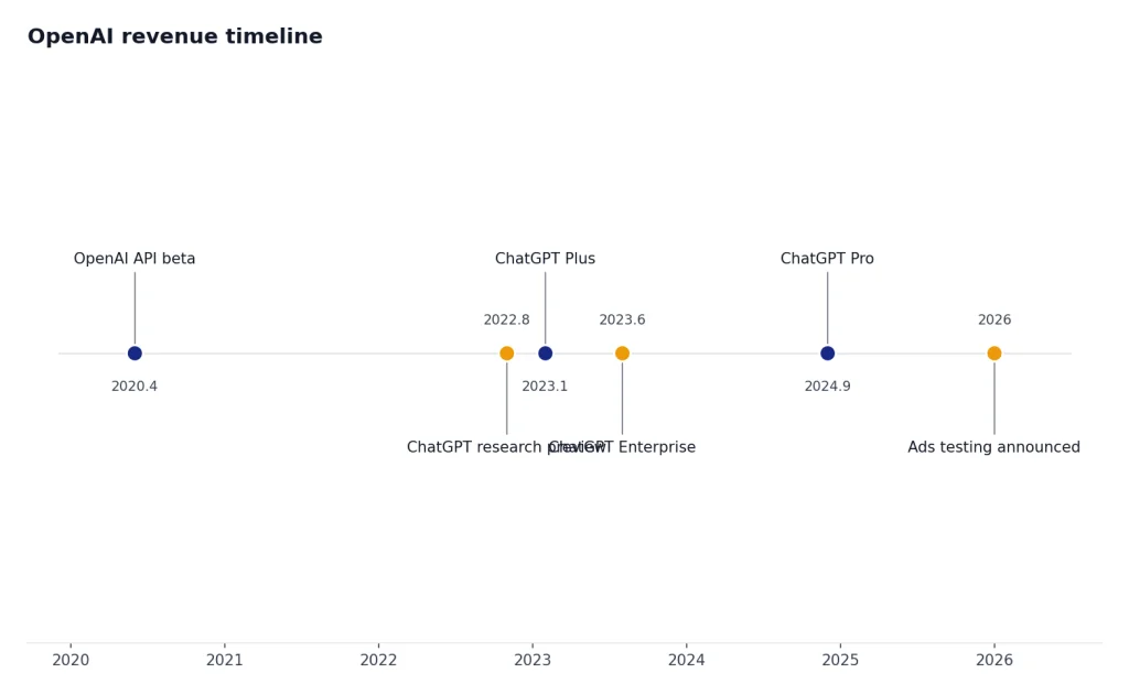 Timeline: API beta 2020-06, ChatGPT 2022-11, Plus 2023-02, Enterprise 2023-08, Pro 2024-12, ads 2026-01.