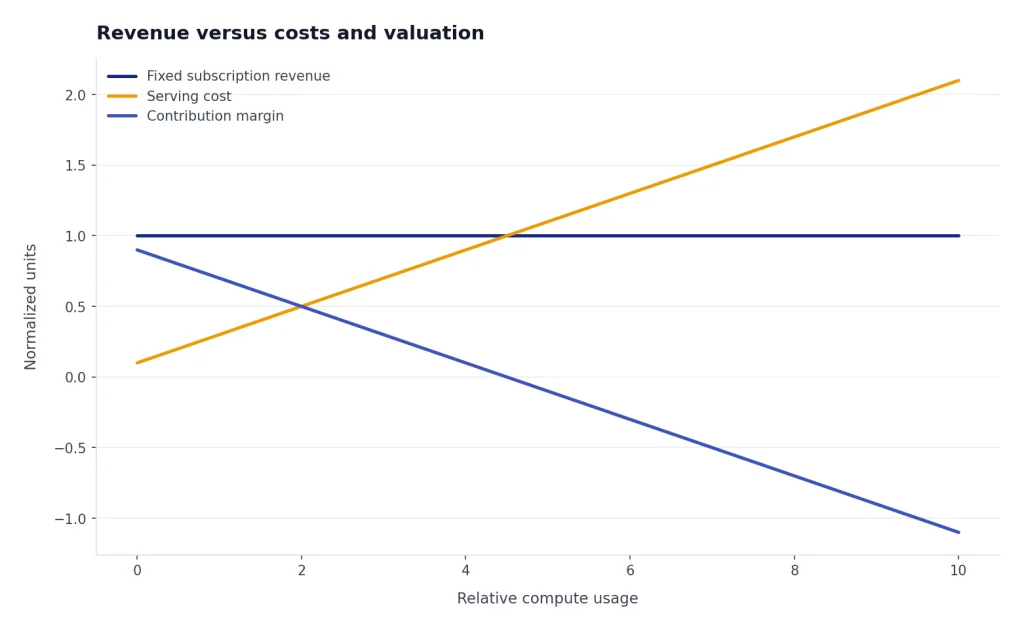 Line chart with Fixed subscription revenue flat at 1, Serving cost rising, Contribution margin crossing below zero.