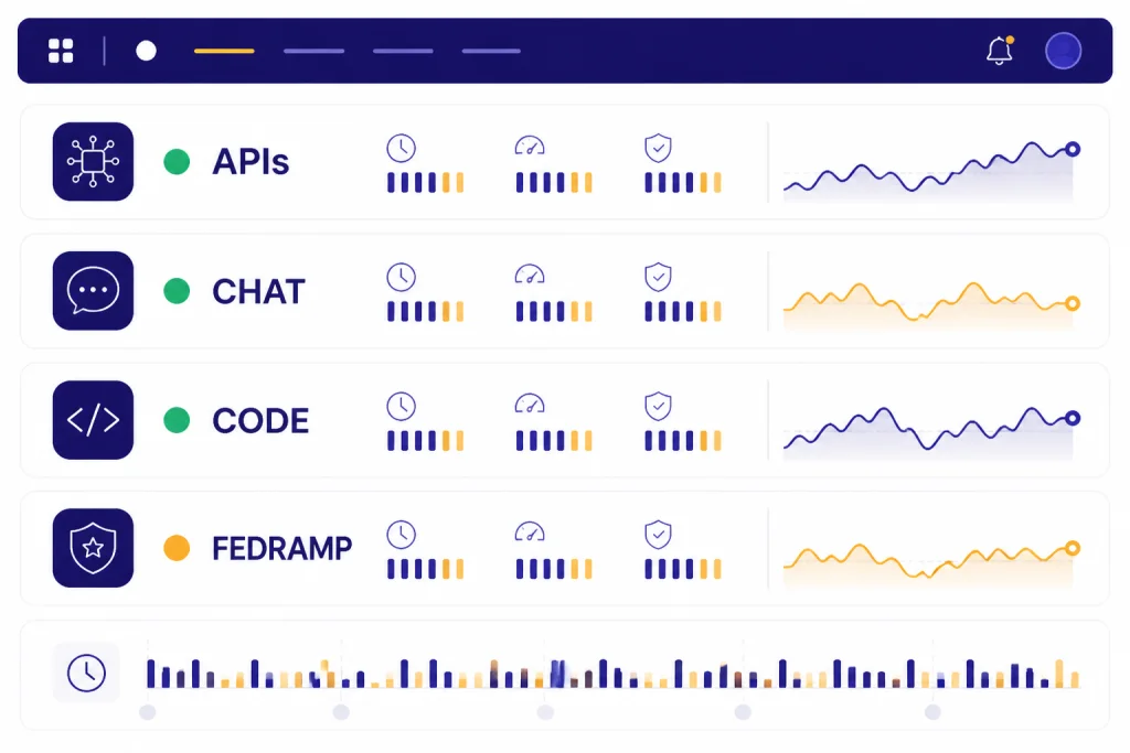 Dashboard grid with four service panels, each with a status dot and mini sparkline, plus a history strip below