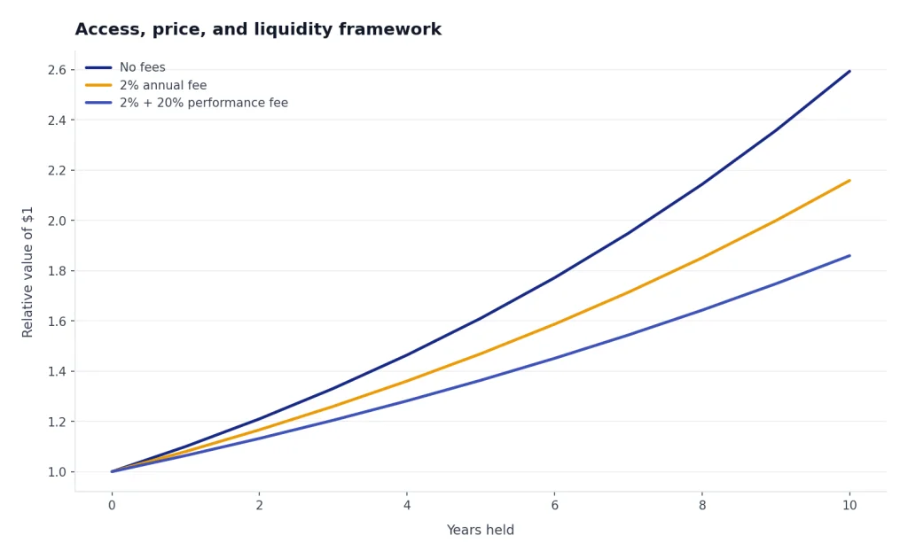 Access, Price, And Liquidity Framework Line chart over 0–10 years: no fees rises to 2.59, 2% fee to 2.16, 2% plus 20% fee to 1.86.