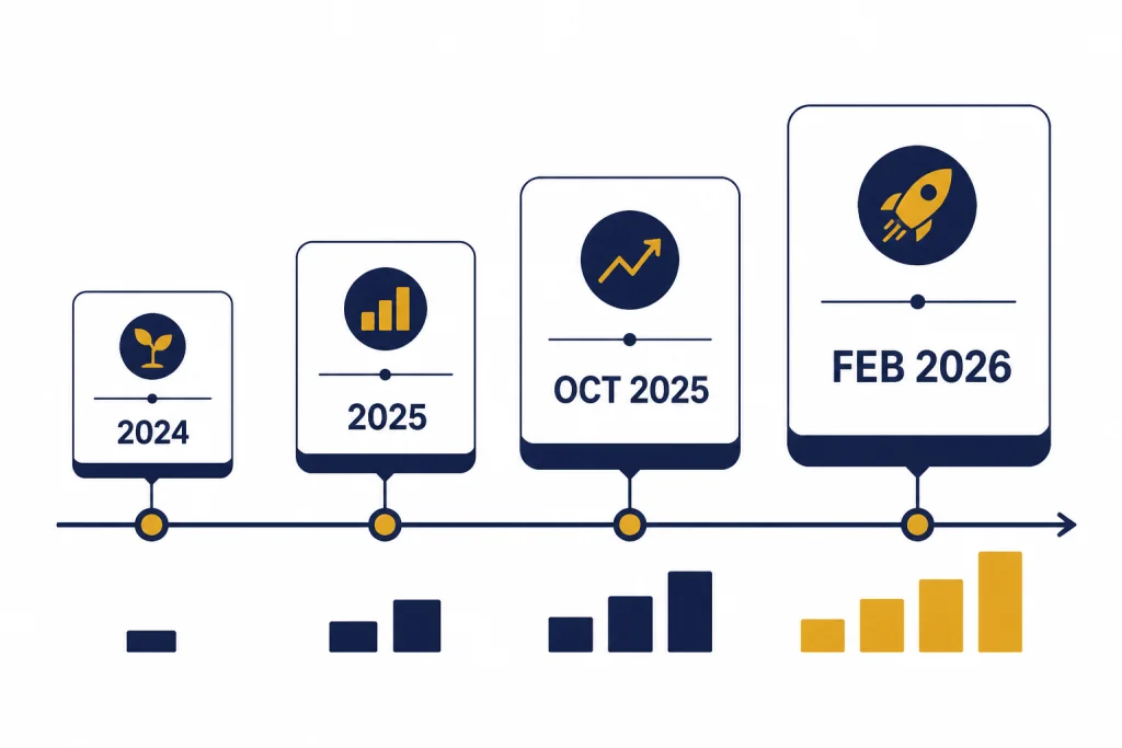 Funding timeline cards labeled 2024, 2025, OCT 2025, and FEB 2026 with rising bars.