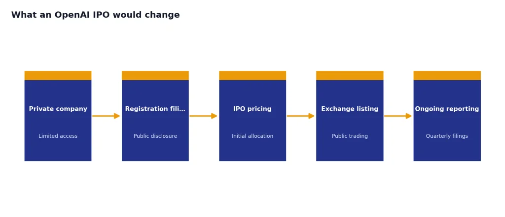 What An OpenAI IPO Would Change Process with 5 stages: Private company, Registration filing, IPO pricing, Exchange listing, Ongoing reporting.