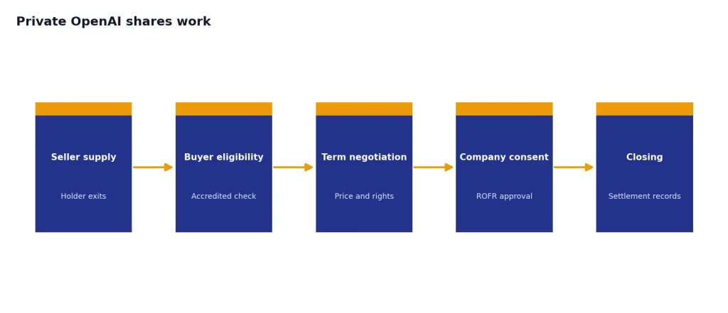 Private OpenAI Shares Work Process with 5 stages: Seller supply, Buyer eligibility, Term negotiation, Company consent, Closing.
