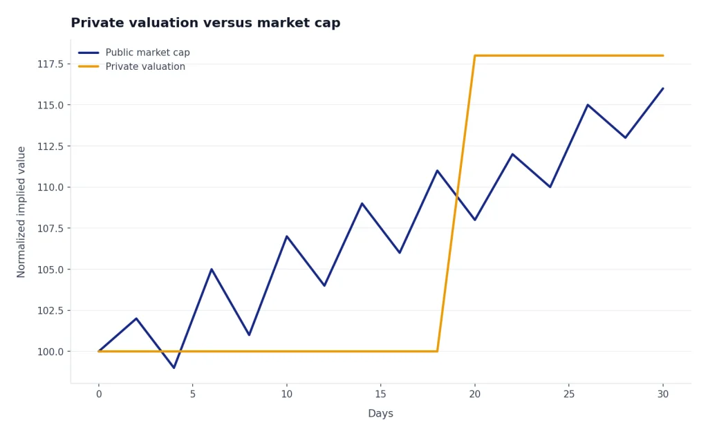 Line chart: Public market cap zigzags daily; Private valuation stays flat at 100, then steps to 118.
