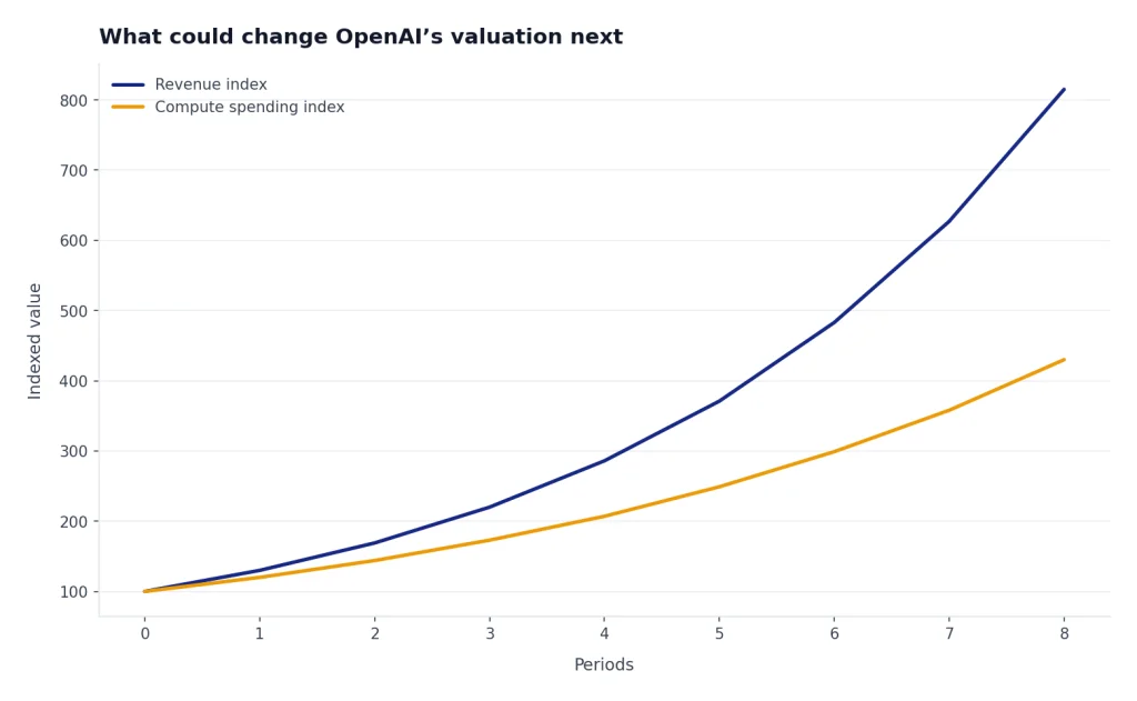 Line chart: Revenue index rises from 100 to 815 while Compute spending rises from 100 to 430.