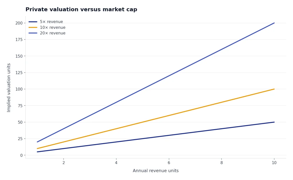 Line chart with 5×, 10×, and 20× revenue lines rising from 1 to 10 annual revenue units.