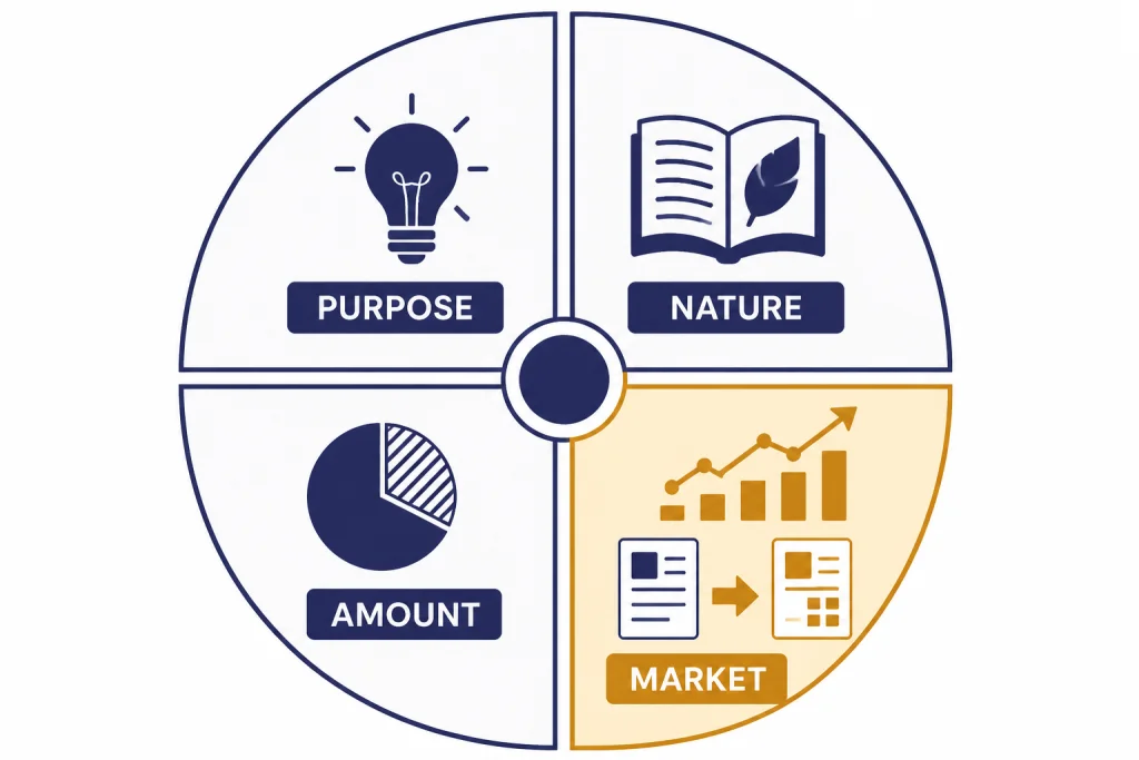 Four-part fair-use wheel labeled PURPOSE, NATURE, AMOUNT, and MARKET, with MARKET highlighted.