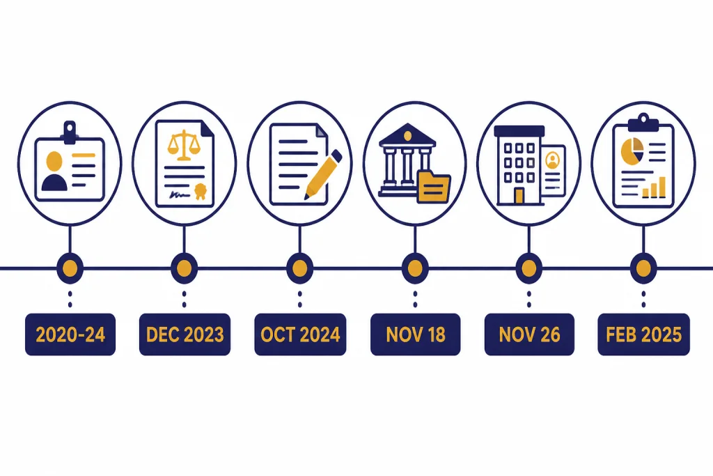 Six-node timeline labeled 2020-24, DEC 2023, OCT 2024, NOV 18, NOV 26, and FEB 2025.