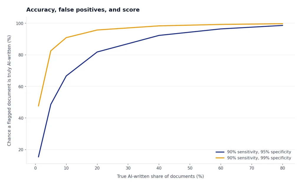 Line chart: flagged text is truly AI more often as AI prevalence rises; 95% and 99% specificity lines.