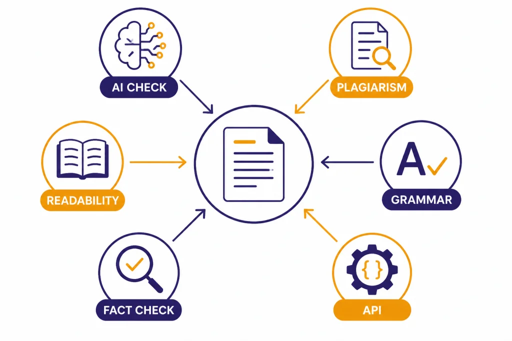 Originality.ai Feature Map Feature map with nodes labeled AI CHECK, PLAGIARISM, READABILITY, GRAMMAR, FACT CHECK, and API.